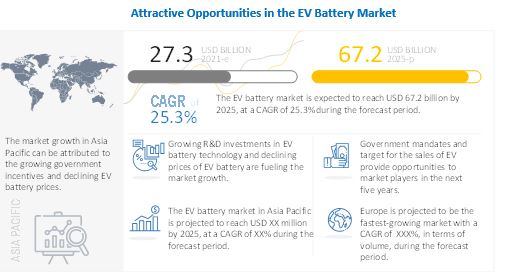 EV Battery Market Competitive Analysis with Growth Forecast Till 2025 