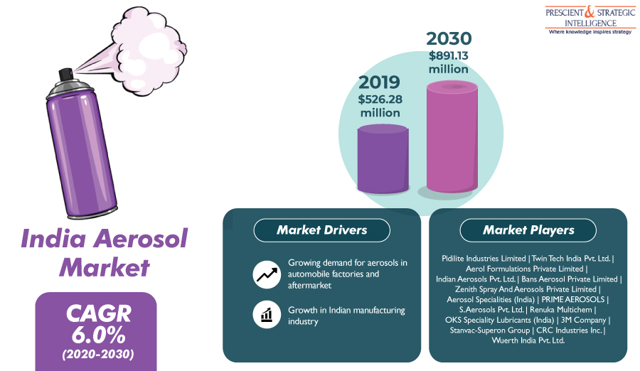 Aerosol Market in Northern India to Boom in Coming Years