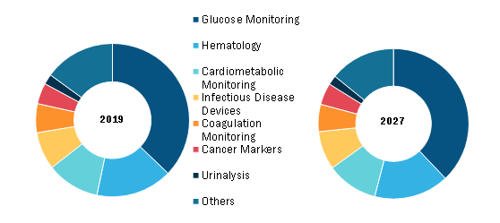 Point-of-Care Data Management Software Market Worth US$ 855.54 million by 2027 - Telcor, Orchard Software, DataLink Software, Radiometer Medical ApS, Randox 