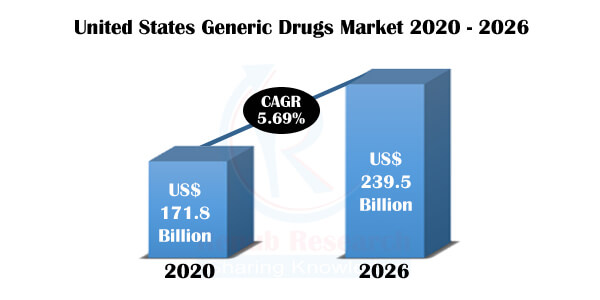 United States Generic Drugs Market By Segment (Generic, Branded), Therapeutic Application, Company Analysis & Forecast By 2027