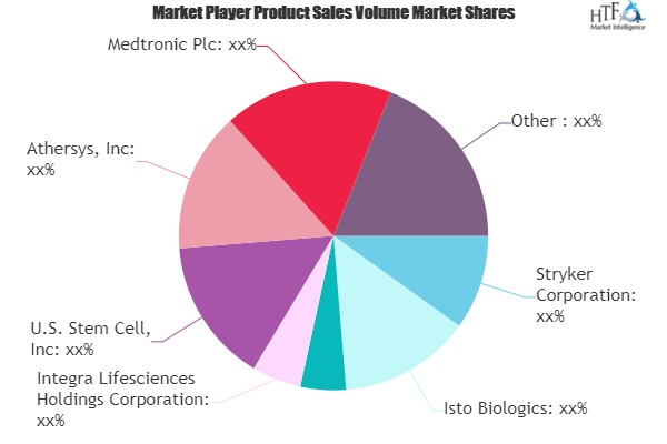 Regenerative Medicine Market SWOT Analysis by Key Players- Stem Cell, Athersys, Medtronic