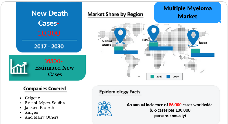 Multiple Myeloma Market Growth factors and Market Forecast 2030