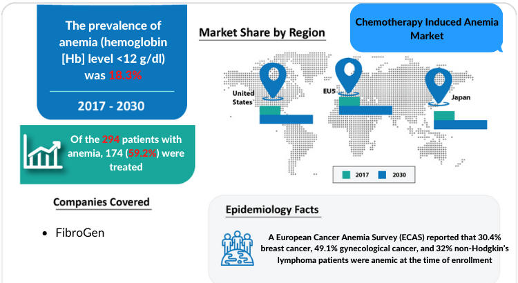 Chemotherapy Induced Anemia Market Growth factors and Market Forecast 2030