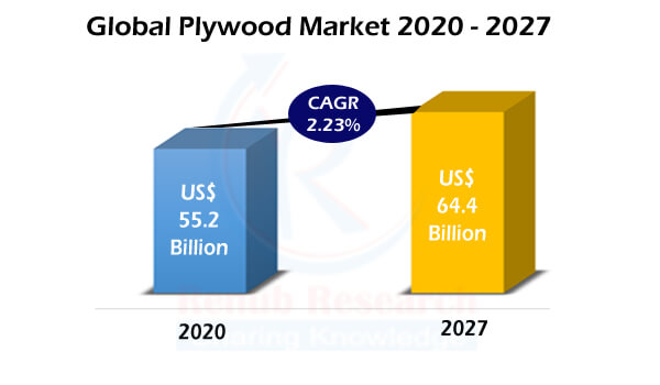 Global Plywood Market & Volume, By Consumption, Production, Import, Exporting Countries, Company Analysis, Forecast By 2027