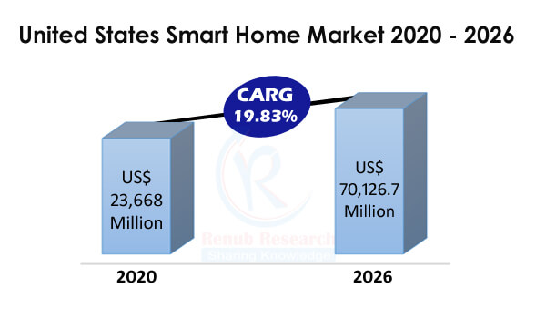 United States Smart Home Market by Application, Products, Active Household Numbers, Penetration Rate, Company Analysis, Forecast By 2026 United States Smart Home Market by Application, Products, Active Household Numbers, Penetration Rate, Company Analysis, Forecast By 2026