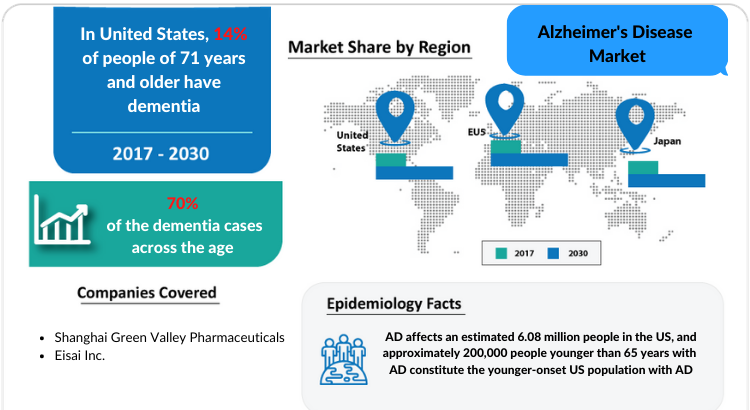 Alzheimer's Disease Market Growth factors and Market Forecast 2030