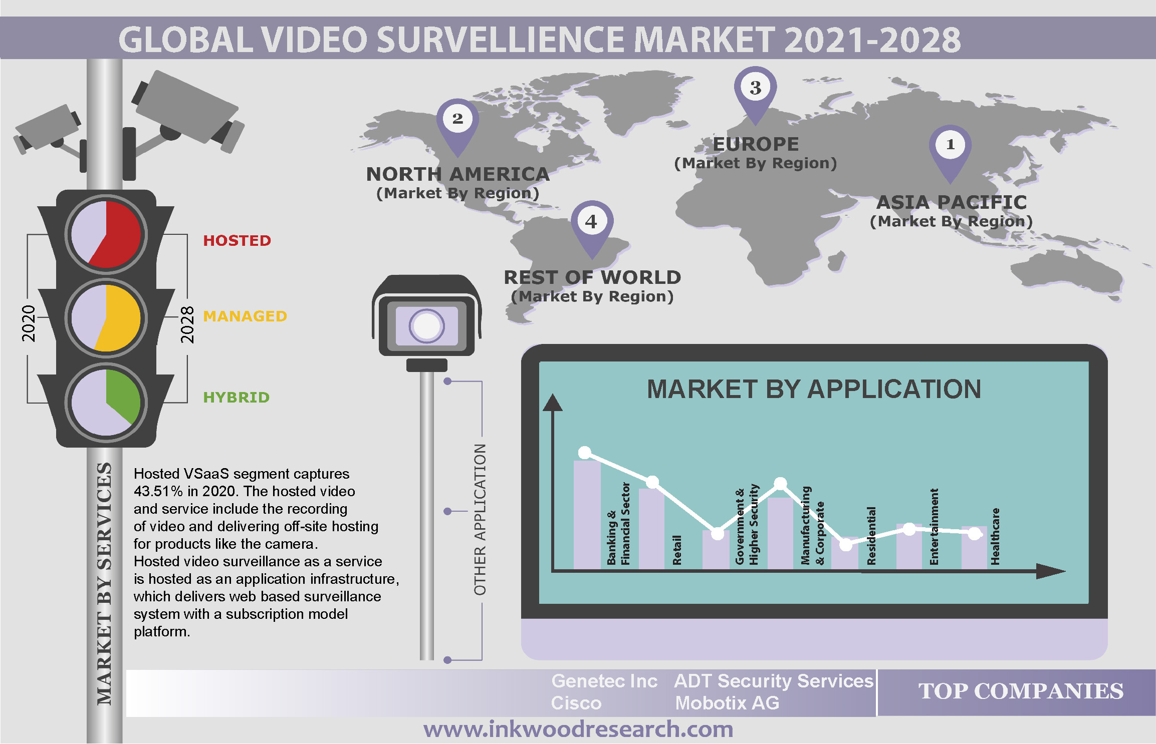 Rising Trend of IP Cameras to boost Global Video Surveillance as a Service Market