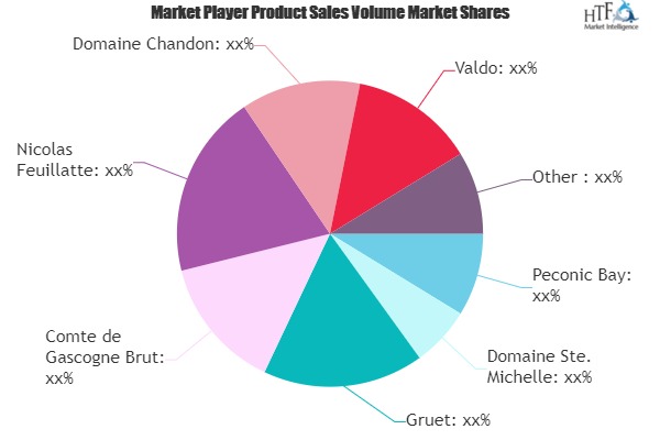 Sparkling Wines Market Comprehensive Study Explore Huge Growth in ...