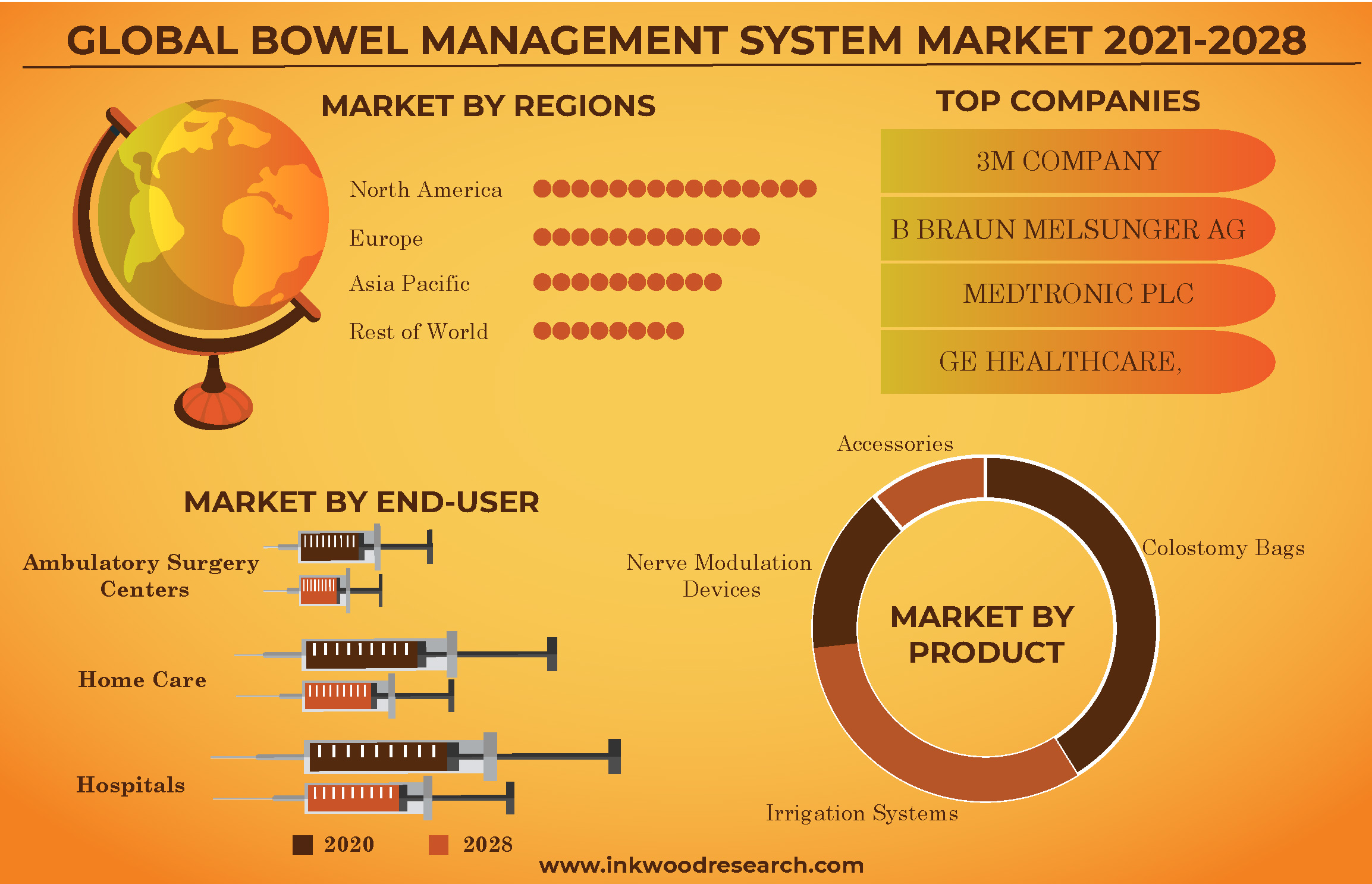 Increasing Gastrointestinal Disorders to augment the Global Bowel Management System Market Growth