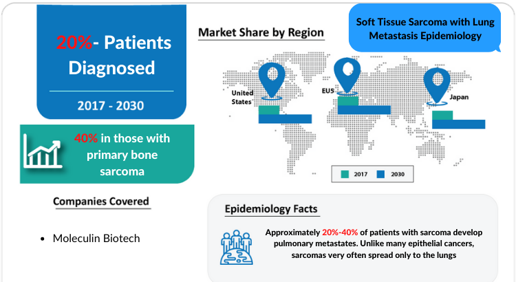 Comprehensive epidemiology insight of the Soft Tissue Sarcoma with Lung Metastasis & its treatment