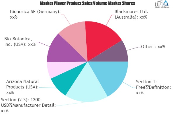 Herbal Weight Loss Products Market is Booming Worldwide with Herbalife, Glanbia, Blackmores, Nature's Bounty