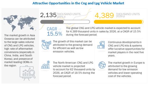 CNG and LPG Vehicle Market to Register Substantial Expansion by 2026