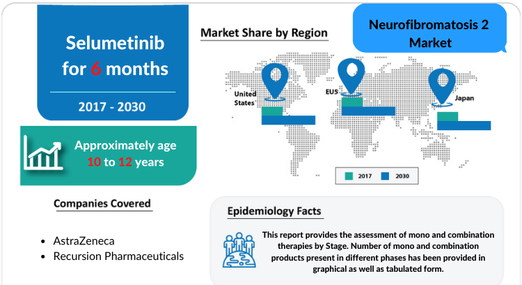 Changing Market Dynamics of Neurofibromatosis 2 in the Seven Major Markets