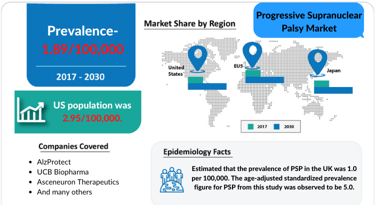 Changing Market Dynamics of Progressive Supranuclear Palsy in the Seven Major Markets