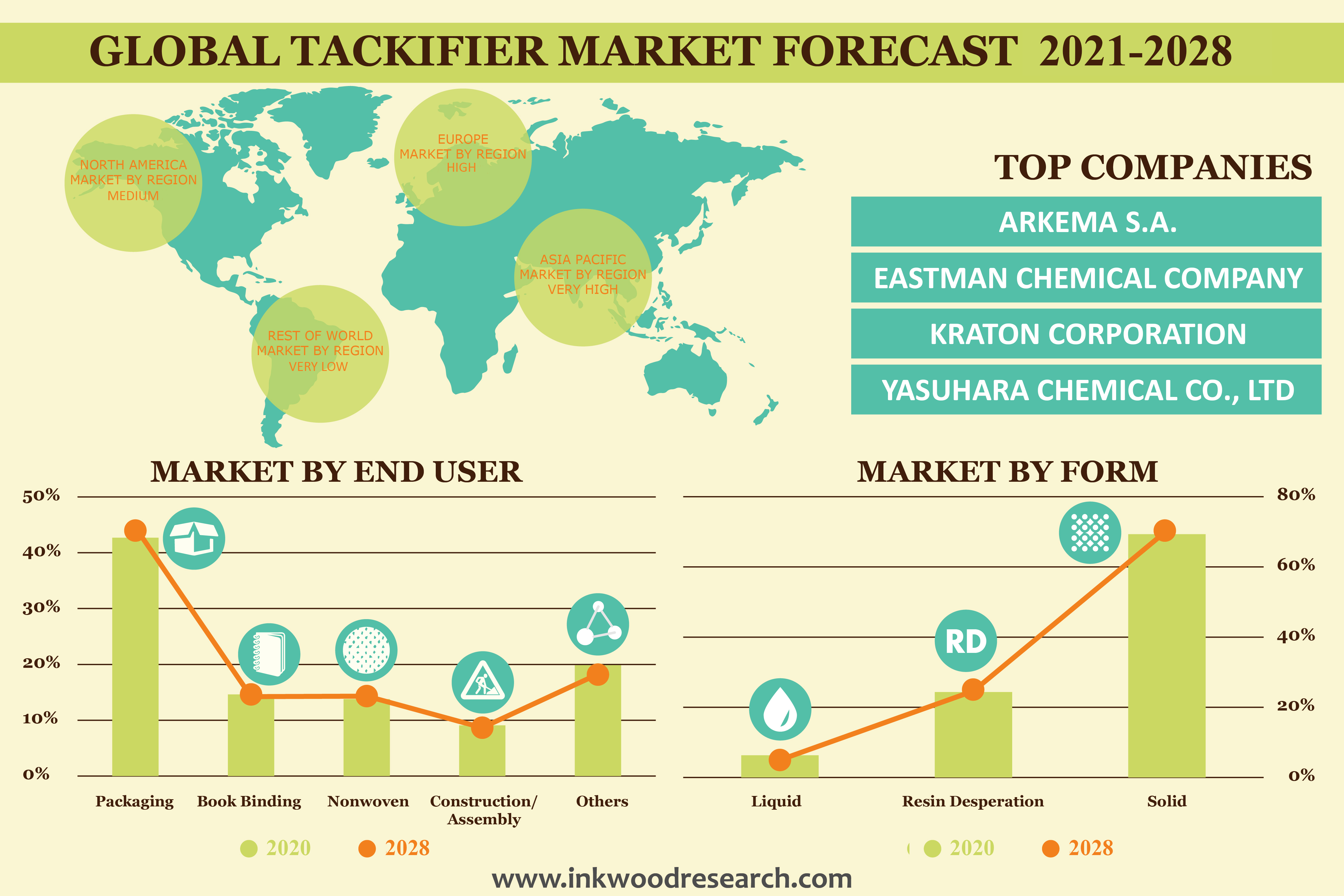 Demand from Packaging Industry to boost the Global Tackifier Market Growth