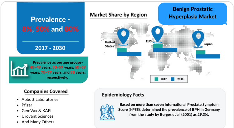 Benign Prostatic Hyperplasia Market Insights, Drugs and Forecast 2030