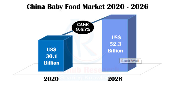 China Baby Food Market By Categories (Food & Drink), Mergers and Acquisitions, Company Analysis, Forecast | Renub Research