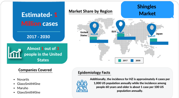 Changing Market Dynamics of Shingles Market in the Seven Major Markets