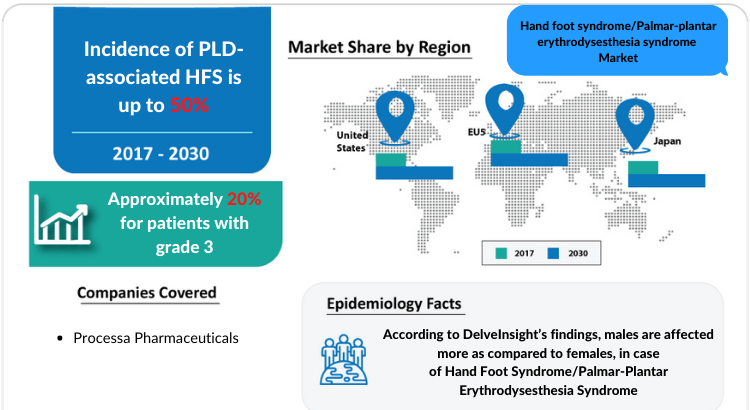 Changing Market Dynamics of Hand foot syndrome/Palmar-plantar erythrodysesthesia syndrome Market in the Seven Major Markets