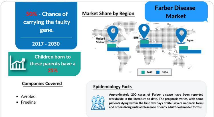 Changing Market Dynamics of Farber Disease Market in the Seven Major Markets