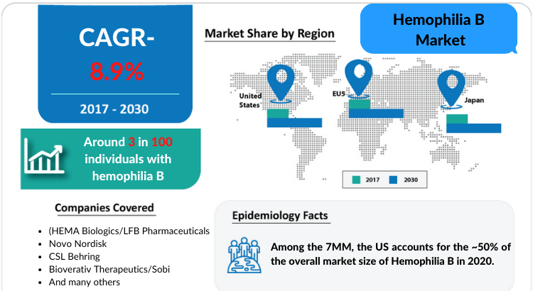 Changing Market Dynamics of Hemophilia B Market in the Seven Major Markets