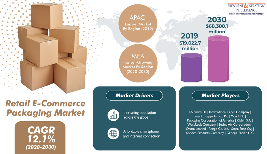 Demand for Retail E-Commerce Packaging Set to Shoot-Up in Middle East and Africa in Near Future