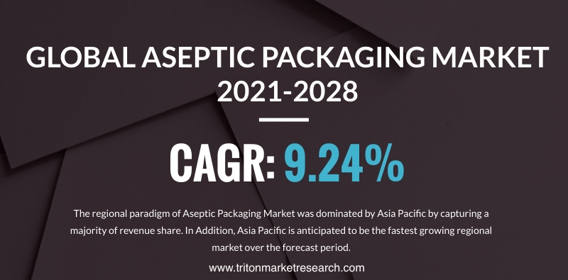 The Global Aseptic Packaging Market Evaluated to Thrive at $73.71 Billion by 2028 