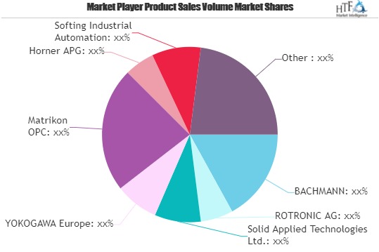 OPC Software Market Next Big Thing | Kepware, SOCOMEC, CIRCUTOR