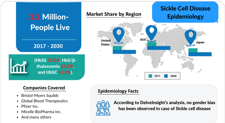 Sickle Cell Disease Epidemiology report covers the descriptive overview of Sickle Cell Disease, explaining its facts, and symptoms