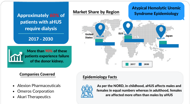 Atypical Hemolytic Uremic Syndrome Epidemiology report covers the descriptive overview of Atypical Hemolytic Uremic Syndrome, explaining its facts, and symptoms