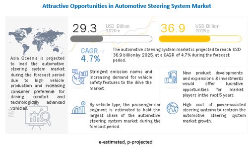 Global Automotive Steering System Market Competitive Analysis with Growth Forecast Till 2025 