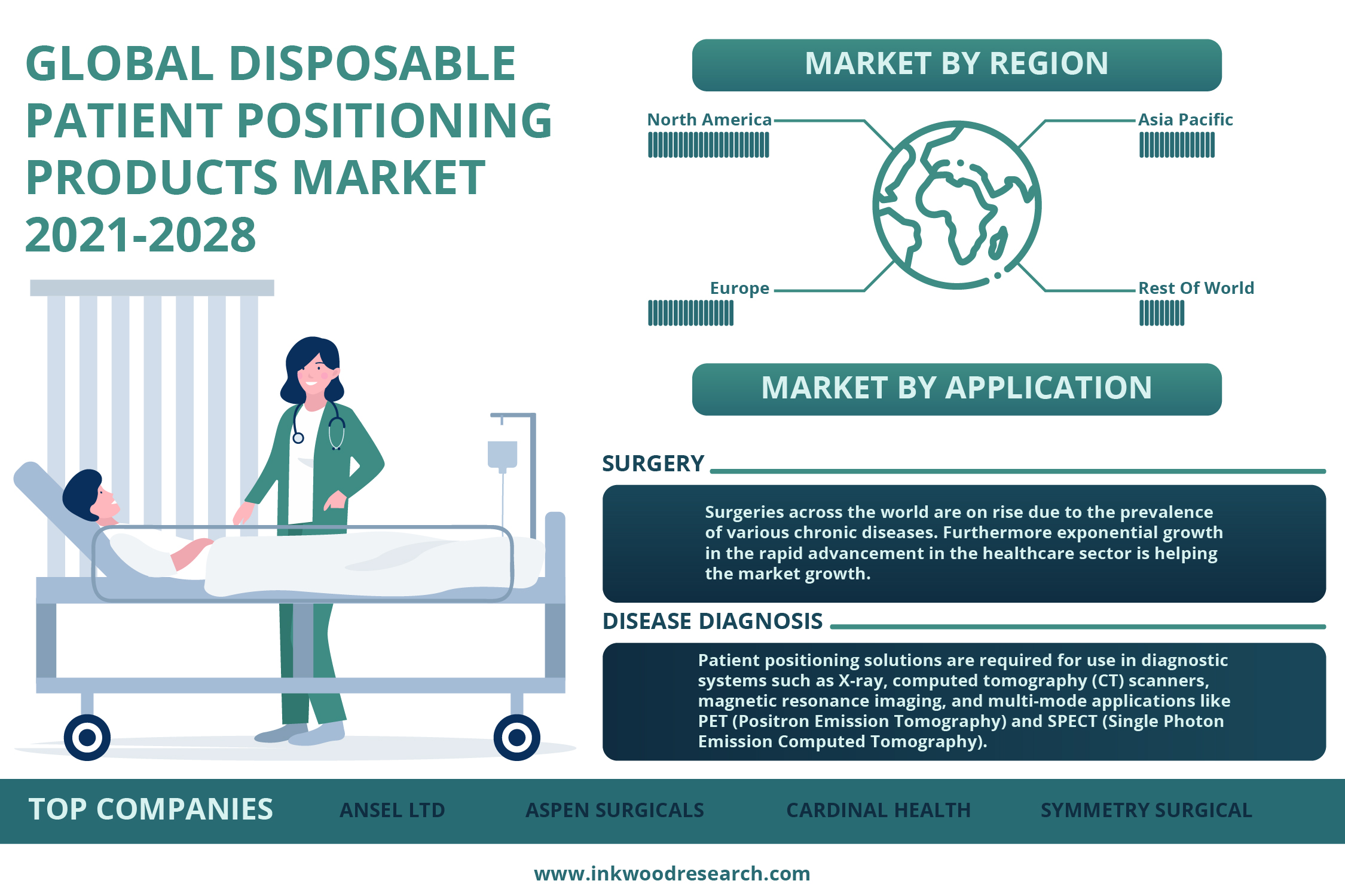 Investments in Healthcare is driving the Global Disposable Patient Positioning Products Market