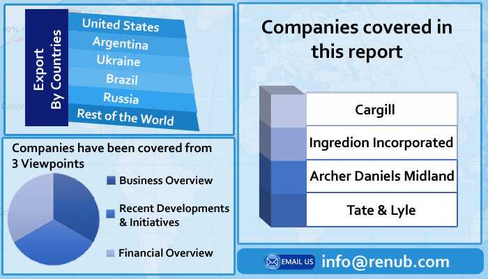 Global Corn Market is Forecasted to be more than US$ 199 Billion by the end of year 2026 - Renub Research