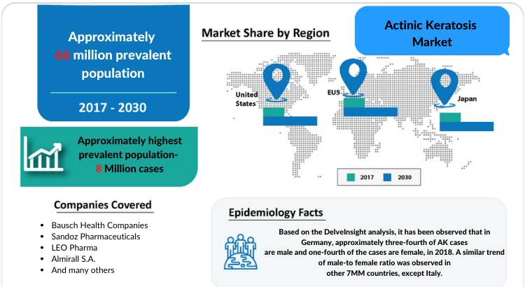 Changing Market Dynamics of Actinic Keratosis Market in the Seven Major Markets
