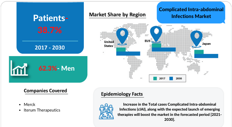 Changing Market Dynamics of Complicated Intra-abdominal Infections Market in the Seven Major Markets