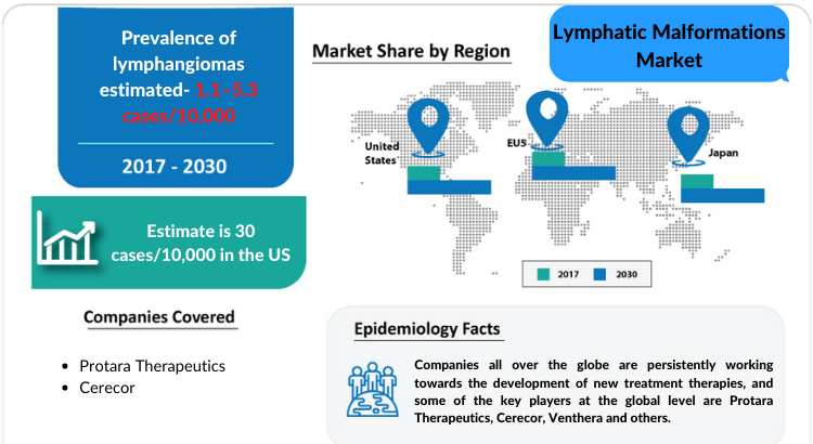 Changing Market Dynamics of Lymphatic Malformations Market in the Seven Major Markets