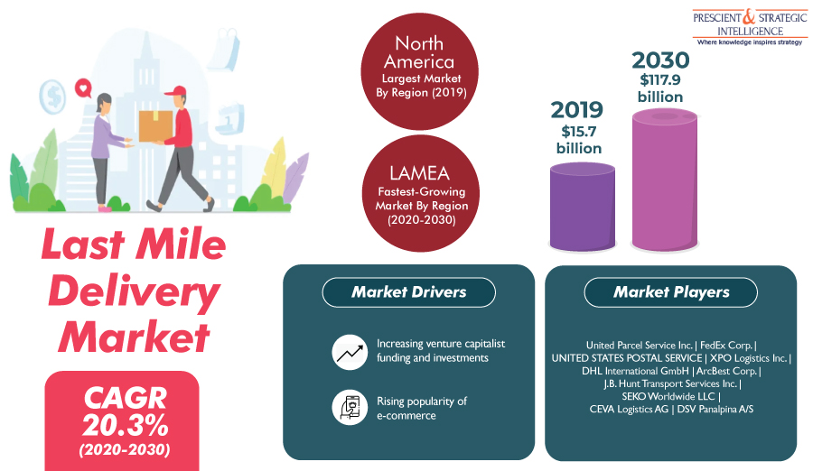 Rising E-Commerce Sales To Take Last Mile Delivery Market to $117.9 Billion by 2030