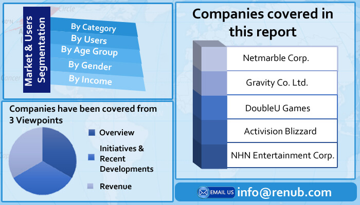 South Korea Video Game Market is Forecasted to be more than US$ 9.8 Billion by the end of year 2026 - Renub Research South Korea Video Game Market is Forecasted to be more than US$ 9.8 Billion by the end of year 2026 - Renub Research