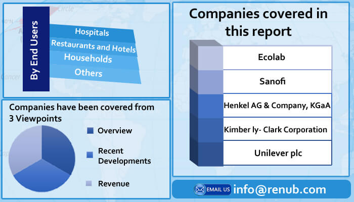 Europe Hand Sanitizer Market is Forecasted to be more than US$ 2.1 Billion by the end of year 2026 - Renub Research Europe Hand Sanitizer Market is Forecasted to be more than US$ 2.1 Billion by the end of year 2026 - Renub Research