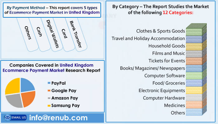 United Kingdom E-Commerce Payment Market is Forecasted to be more than US$ 203.08 Billion by the end of year 2026 - Renub Research