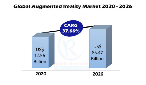 Augmented Reality Market Global Forecast by Segments, Region, End-User, Headset Volume, Company Analysis - Renub Research