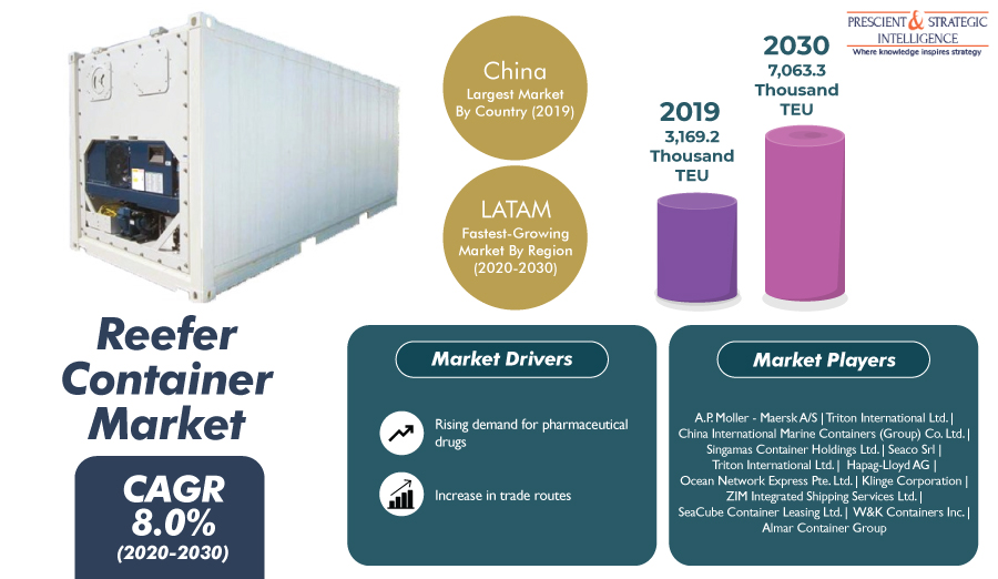 8% CAGR Projected in Global Reefer Container Market says P&S Intelligence