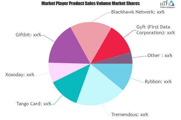 Rewards and Incentives Service Market Still Has Room to Grow | Emerging Players Tango Card, Gravy Gifts, Square, Giftogram, Knowband