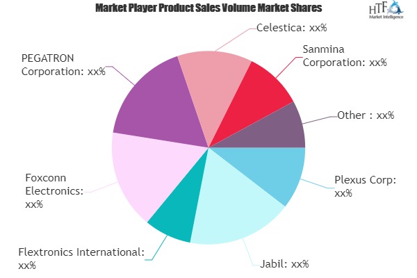 Electronic Manufacturing Software Market May See Big Move | Plexus, PEGATRON, Celestica