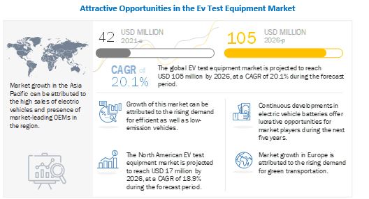 EV Test Equipment Market Competitive Analysis with Growth Forecast Till 2026