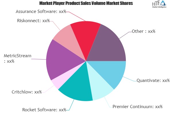 Business Continuity Software Market Next Big Thing | Major Giants Critchlow, MetricStream, Riskonnect