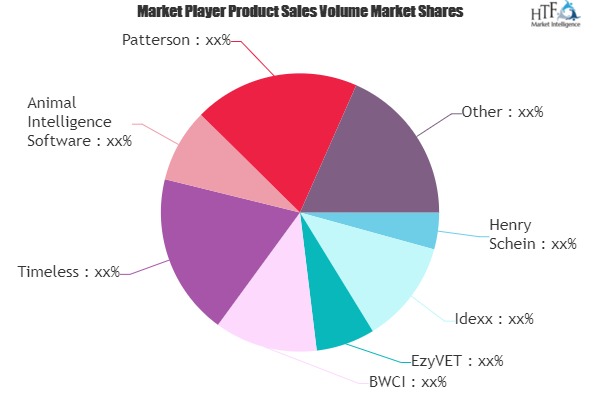 Veterinary Software Market to Witness Huge Growth by 2026 | Henry ...