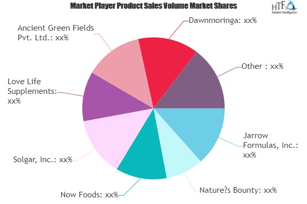 Herbal for Healthcare Market to Eyewitness Massive Growth by 2026 | Nature’s Bounty, Bio Botanica, Solgar