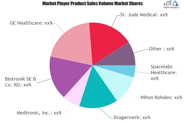 Homecare Telehealth Market May See Big Move | GE Healthcare, CONTEC MEDICAL, Philips Healthcare