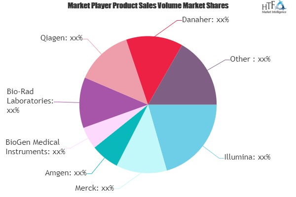 Biotechnology Market Worth Observing Growth | Qiagen, Merck, Amgen, PerkinElmer